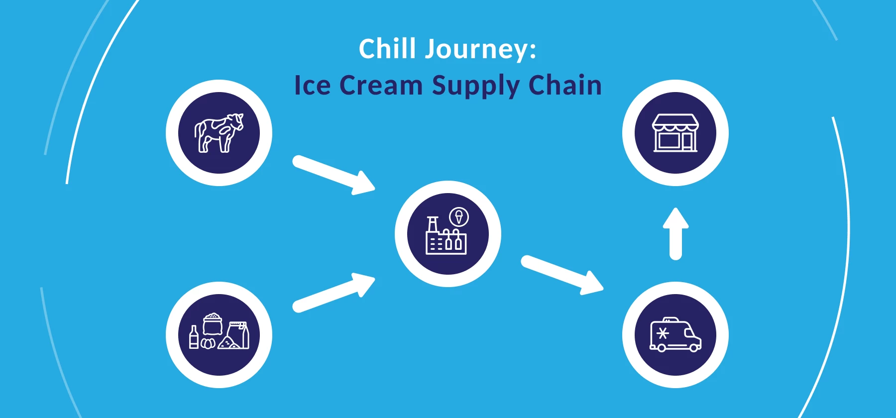 cold chain-ice cream